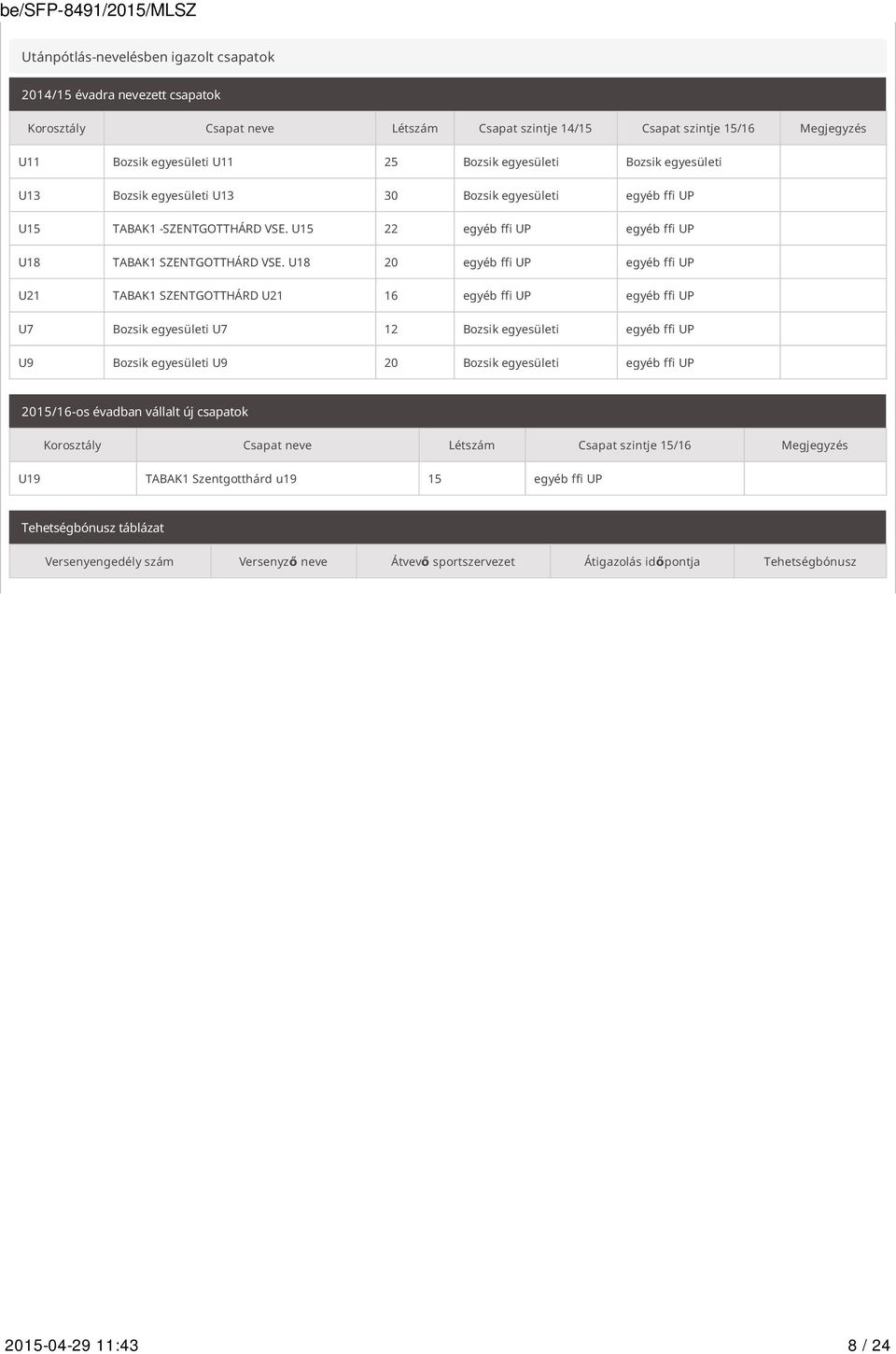 U18 20 egyéb ffi UP egyéb ffi UP U21 TABAK1 SZENTGOTTHÁRD U21 16 egyéb ffi UP egyéb ffi UP U7 Bozsik egyesületi U7 12 Bozsik egyesületi egyéb ffi UP U9 Bozsik egyesületi U9 20 Bozsik egyesületi egyéb