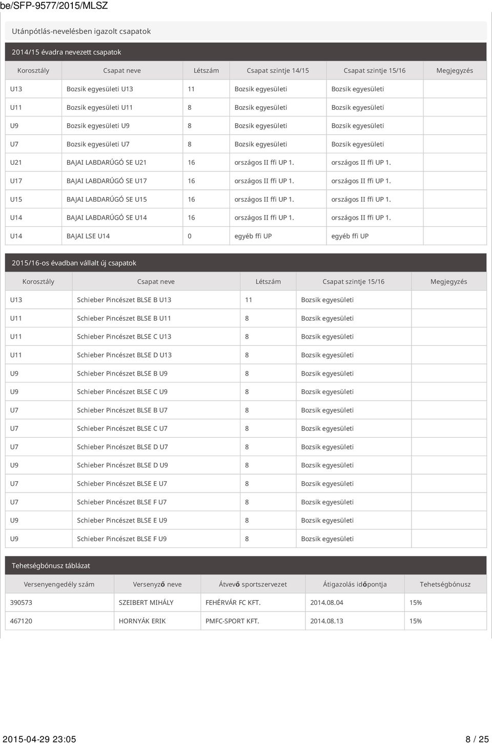 Bozsik egyesületi U21 BAJAI LABDARÚGÓ SE U21 16 országos II ffi UP 1. országos II ffi UP 1. U17 BAJAI LABDARÚGÓ SE U17 16 országos II ffi UP 1. országos II ffi UP 1. U15 BAJAI LABDARÚGÓ SE U15 16 országos II ffi UP 1.