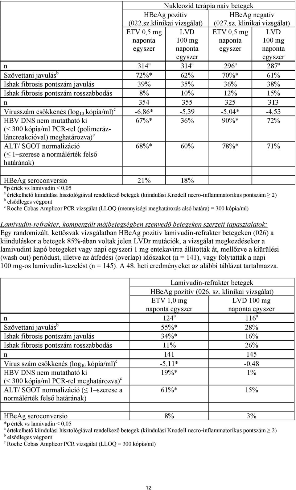 klinikai vizsgálat) ETV 0,5 mg naponta egyszer LVD 100 mg naponta egyszer ETV 0,5 mg naponta egyszer LVD 100 mg naponta egyszer n 314 a 314 a 296 a 287 a Szövettani javulás b 72%* 62% 70%* 61% Ishak