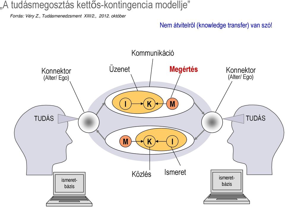 október Nem átvitelről (knowledge transfer) van szó!