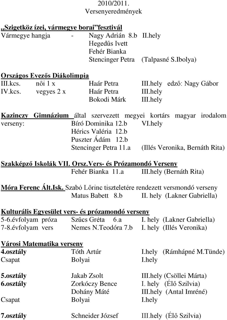 hely Kazinczy Gimnázium által szervezett megyei kortárs magyar irodalom verseny: Bíró Dominika 12.b VI.hely Hérics Valéria 12.b Puszter Ádám 12.b Stencinger Petra 11.