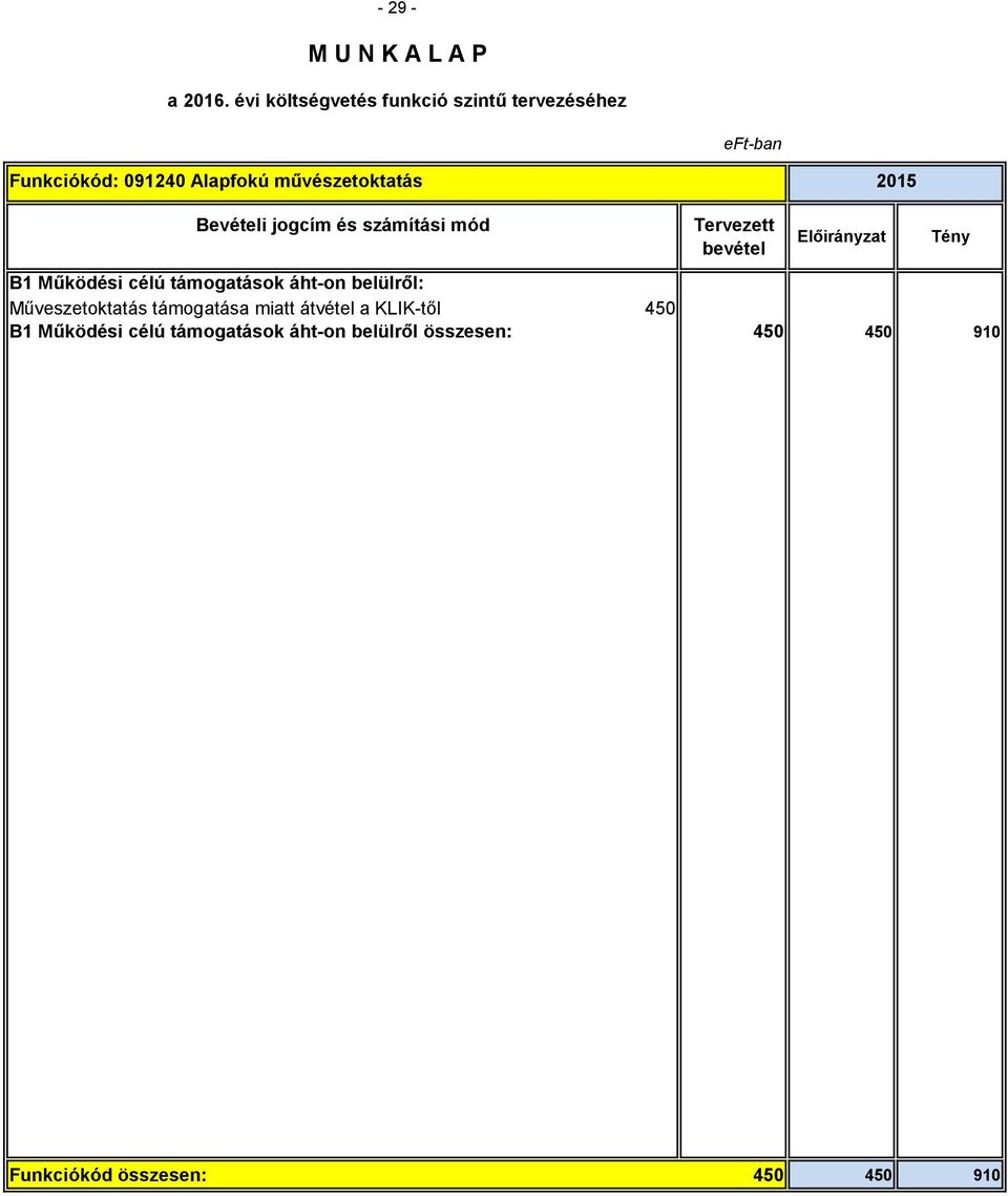 miatt átvétel a KLIK-től 450 B1 Működési célú támogatások