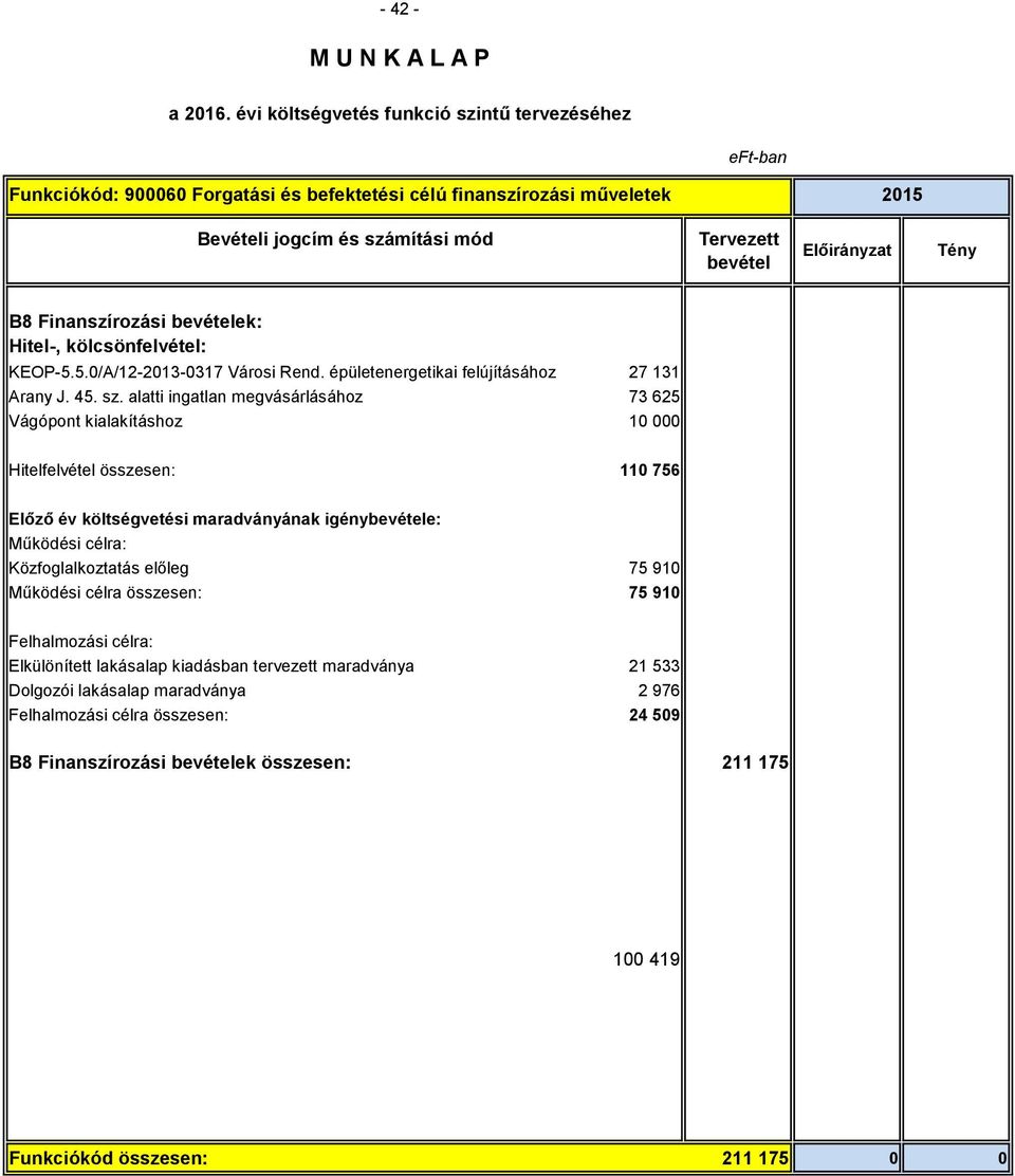 alatti ingatlan megvásárlásához 73 625 Vágópont kialakításhoz 10 000 Hitelfelvétel összesen: 110 756 Előző év költségvetési maradványának igénye: Működési célra: