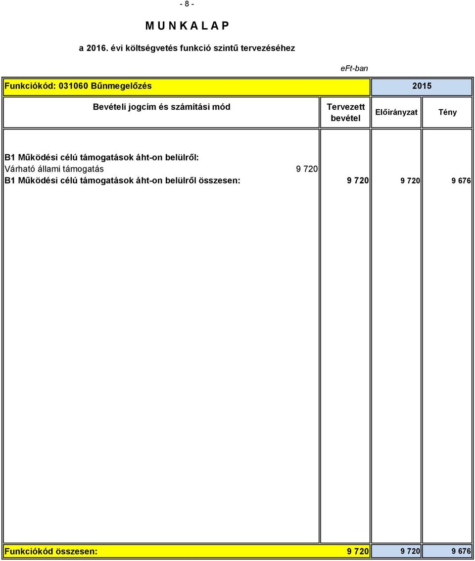 720 B1 Működési célú támogatások áht-on belülről
