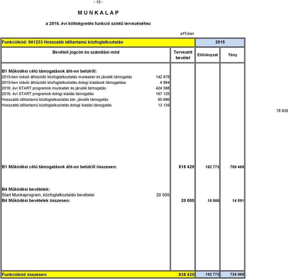 évi START programok dologi kiadás támogatás 167 125 Hosszabb időtartamú közfoglalkoztatás bér, járulék támogatás 65 696 Hosszabb időtartamú közfoglalkoztatás dologi kiadás támogatás 13 139