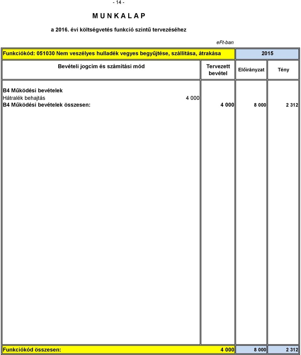 ek Hátralék behajtás 4 000 B4 Működési ek összesen: