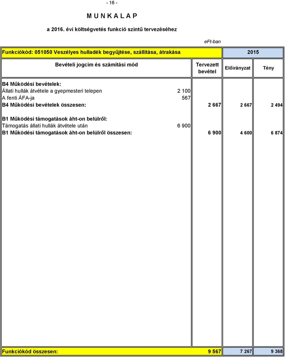 667 2 667 2 494 B1 Működési támogatások áht-on belülről: Támogatás állati hullák átvétele után 6