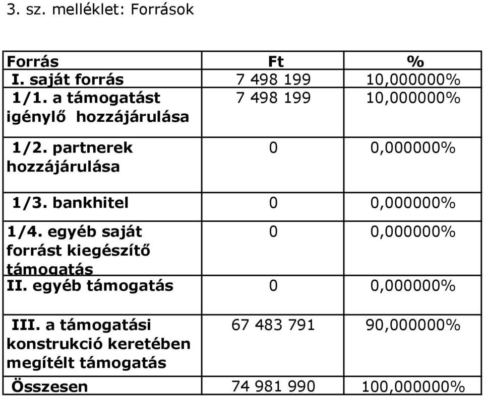 partnerek hozzájárulása,% 1/3. bankhitel,% 1/4.