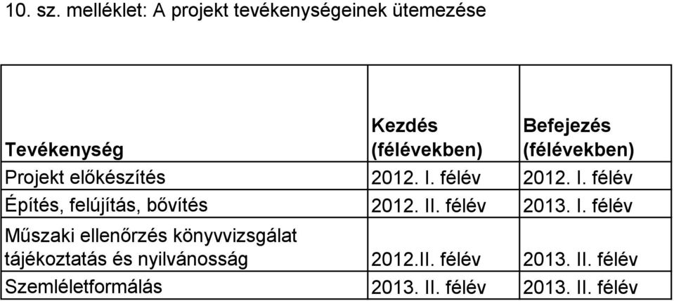 Befejezés (félévekben) Projekt előkészítés 212. I. félév 212. I. félév Építés, felújítás, bővítés 212.