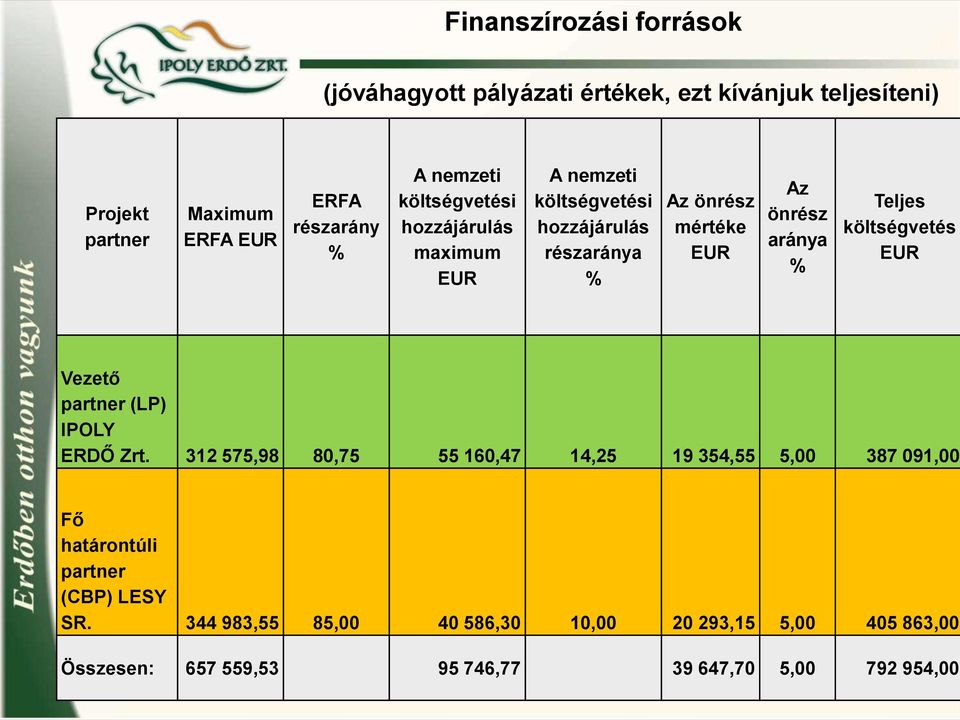 % Teljes költségvetés EUR Vezető partner (LP) IPOLY ERDŐ Zrt.