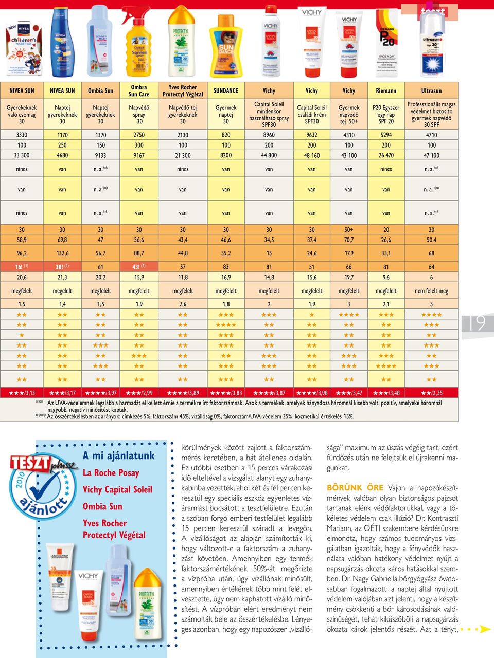 Professzionális magas védelmet biztosító gyermek napvédô 30 SPF 3330 1170 1370 2750 2130 820 8960 9632 4310 5294 4710 100 250 150 300 100 100 200 200 100 200 100 33 300 4680 9133 9167 21 300 8200 44