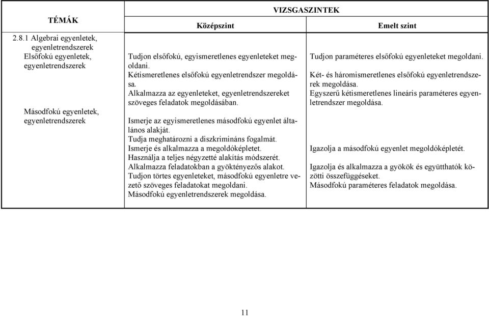 Tudja meghatározni a diszkrimináns fogalmát. Ismerje és alkalmazza a megoldóképletet. Használja a teljes négyzetté alakítás módszerét. Alkalmazza feladatokban a gyöktényezős alakot.