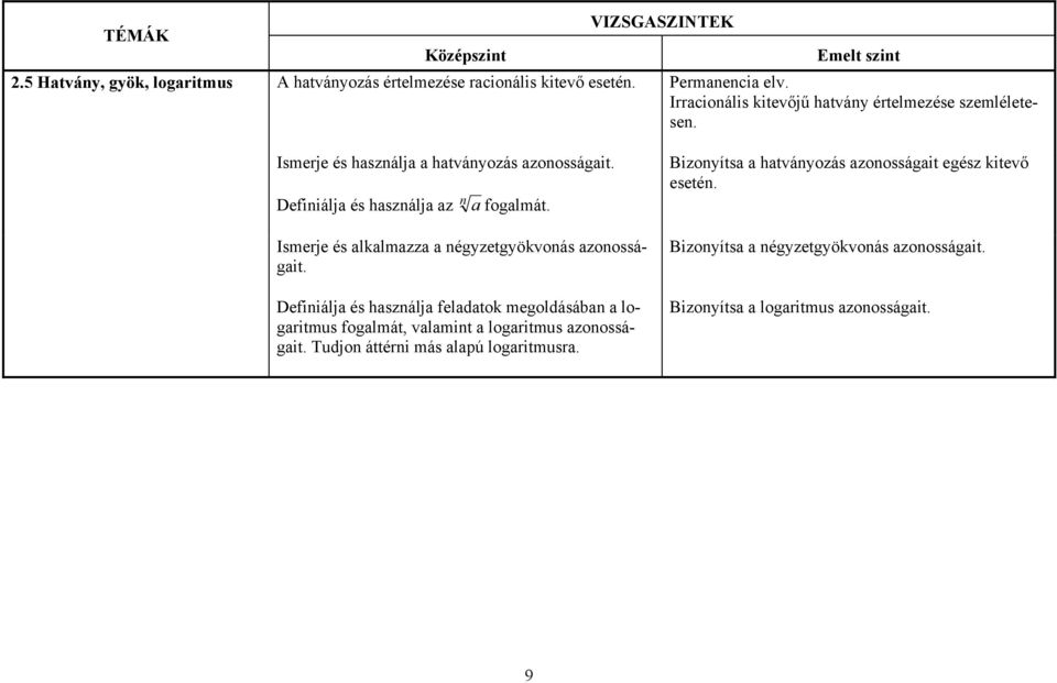 Ismerje és alkalmazza a négyzetgyökvonás azonosságait.