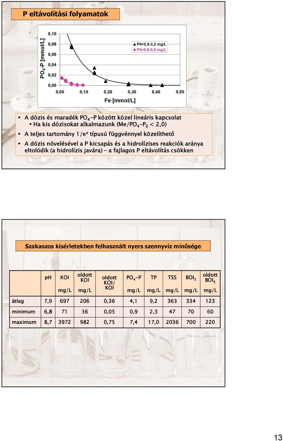 hidrolízises reakciók aránya eltolódik (a hidrolízis javára) a fajlagos P eltávolítás csökken Szakaszos kísérletekben felhasznált nyers szennyvíz minősége ph KOI oldott KOI