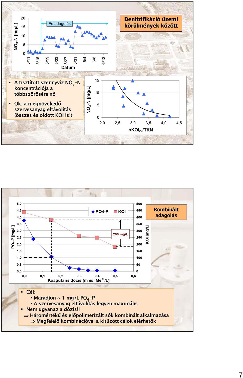 ) NO 3 -N [] 15 10 5 0 2,0 2,5 3,0 3,5 4,0 4,5 okoi Cr /TKN 5,0 4,5 4,0 PO4-P KOI 500 450 400 Kombinált adagolás PO4-P [] 3,5 3,0 2,5 2,0 1,5 200 350 300 250 200 150 KOI [] 1,0