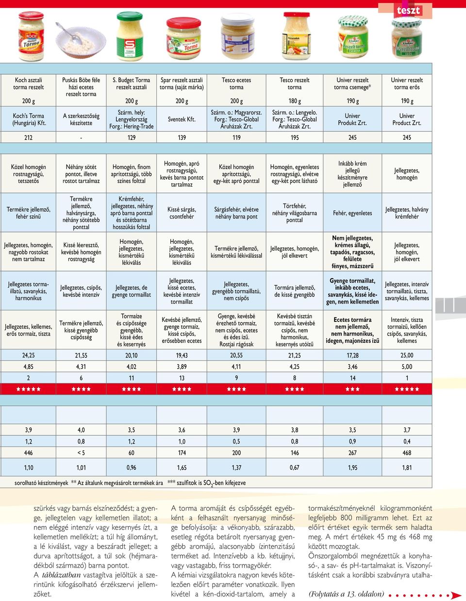 Tesco reszelt torma 180 g Szárm. o.: Lengyelo. Forg.: Tesco-Global Áruházak Zrt. Univer reszelt torma csemege* 190 g Univer Produkt Zrt. Univer reszelt torma erôs 190 g Univer Product Zrt.