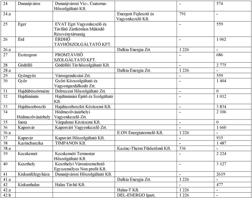 1 226-27 Esztergom PROMTÁVHŐ - 686 SZOLGÁLTATÓ KFT. 28 Gödöllő Gödöllői Távhőszolgáltató - 2 775 28.a Dalkia Energia Zrt. 1 226-29 Gyöngyös Városgondozási Zrt.
