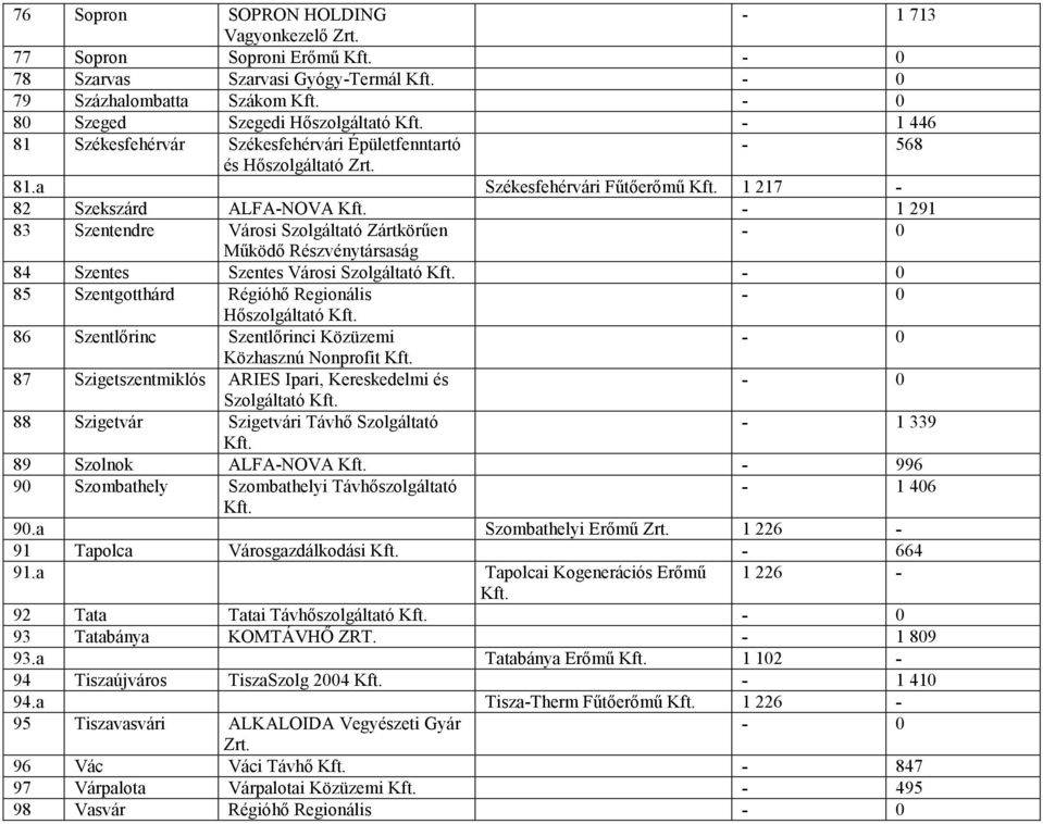 81.a Székesfehérvári Fűtőerőmű 1 217-82 Szekszárd ALFA-NOVA - 1 291 83 Szentendre Városi Szolgáltató Zártkörűen Működő Részvénytársaság 84 Szentes Szentes Városi Szolgáltató 85 Szentgotthárd Régióhő