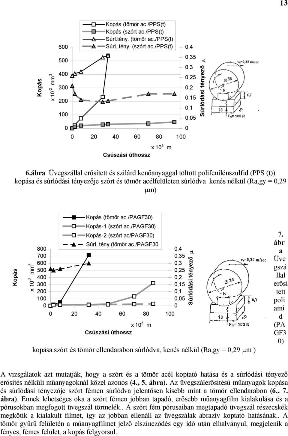 3 Kopás (tömör ac./pagf3) Kopás-1 (szórt ac./pagf3) Kopás-2 (szórt ac/pagf3) 8 7 Súrl. tény.(tömör ac./pagf3,4,35 6,3 5,25 4,2 3,15 2,1 1,5 2 4 6 8 1 x 1 3 m Csúszási úthossz kopása szórt és tömör ellendarabon súrlódva, kenés nélkül (Ra,gy =,29 µm ) Súrlódási tényező µ 7.