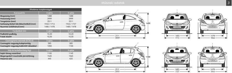 10,20 10,20 Falak között 10,55 10,55 Csomagtartó méretek (ECIE) (l) 3ajtós 5ajtós Csomagtér nagyság kalaptartóig 285 285 Csomagtér nagyság ledöntött