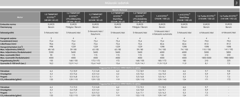 6 Turbo ECOTEC (110 kw / 150 LE) (59 kw / 80 LE) (63 kw / 85 LE) (63 kw / 85 LE) Emissziós norma EURO5 EURO5 EURO5 EURO5 EURO5 EURO5 EURO5 EURO5 Üzemanyag Benzin Földgáz / Benzin Benzin Benzin