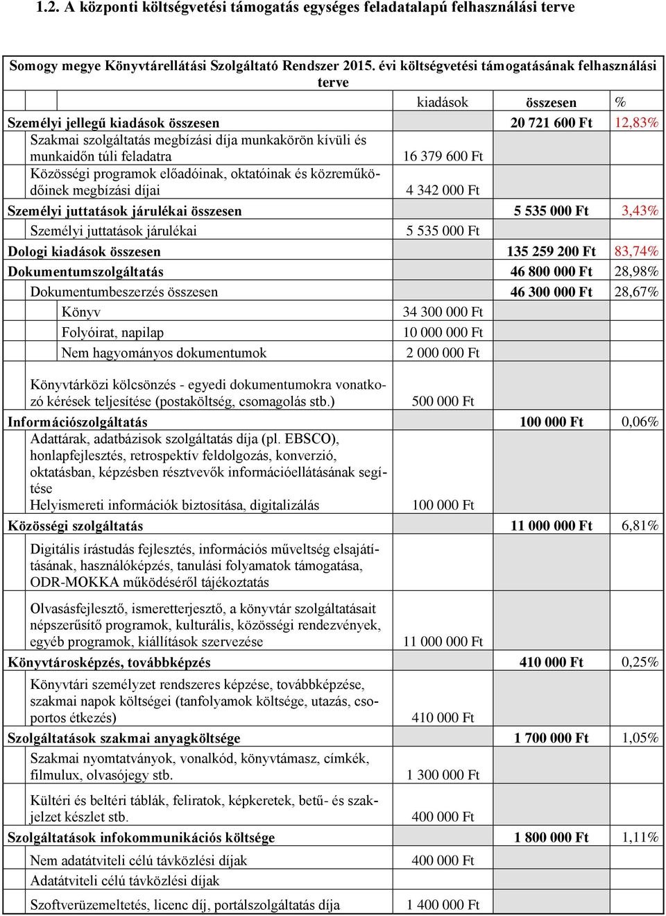 feladatra 16 379 600 Ft Közösségi programok előadóinak, oktatóinak és közreműködőinek megbízási díjai 4 342 000 Ft Személyi juttatások járulékai összesen 5 535 000 Ft 3,43% Személyi juttatások