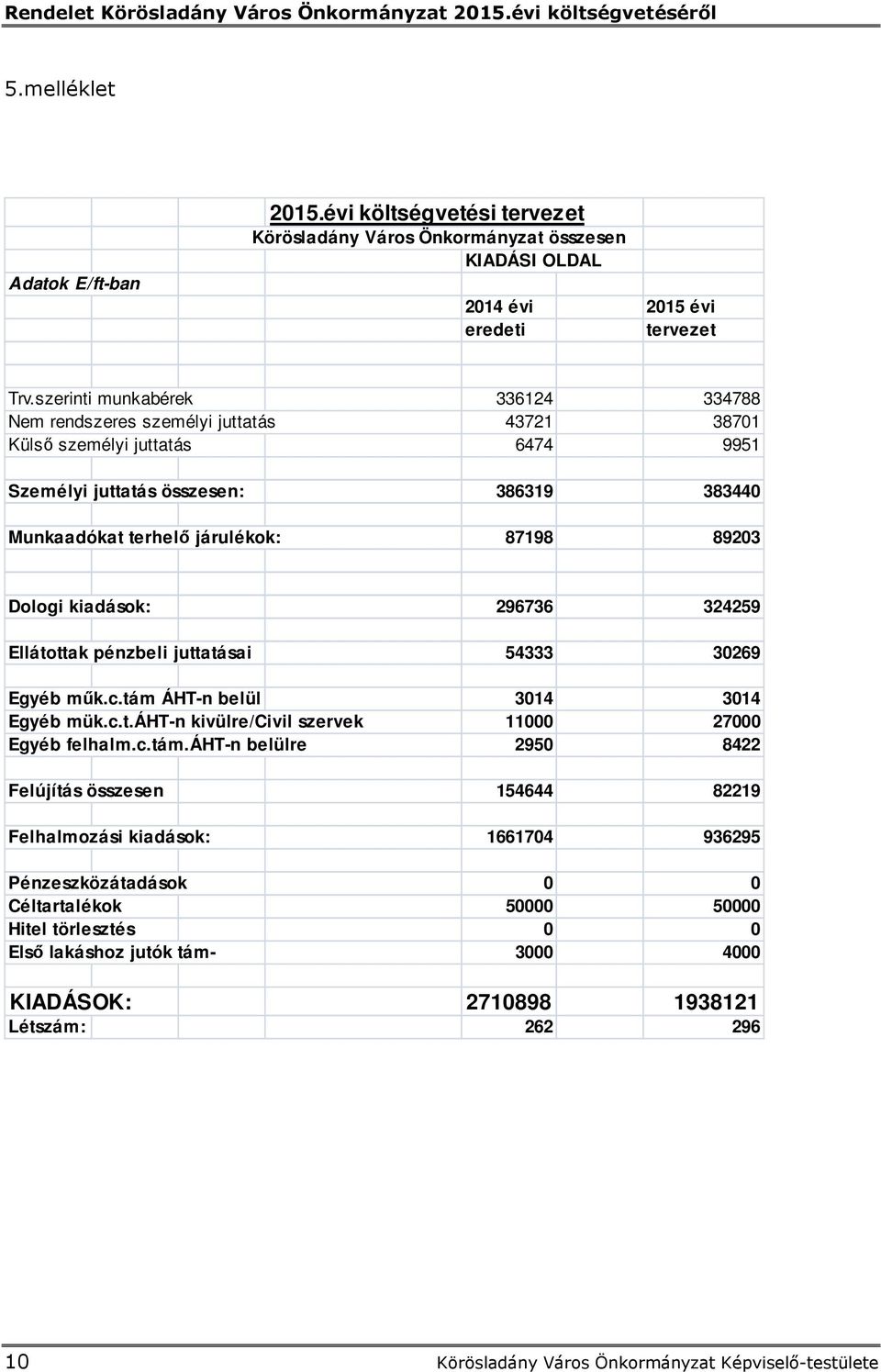 Dologi kiadások: 296736 324259 Ellátottak pénzbeli juttatásai 54333 30269 Egyéb műk.c.tám 