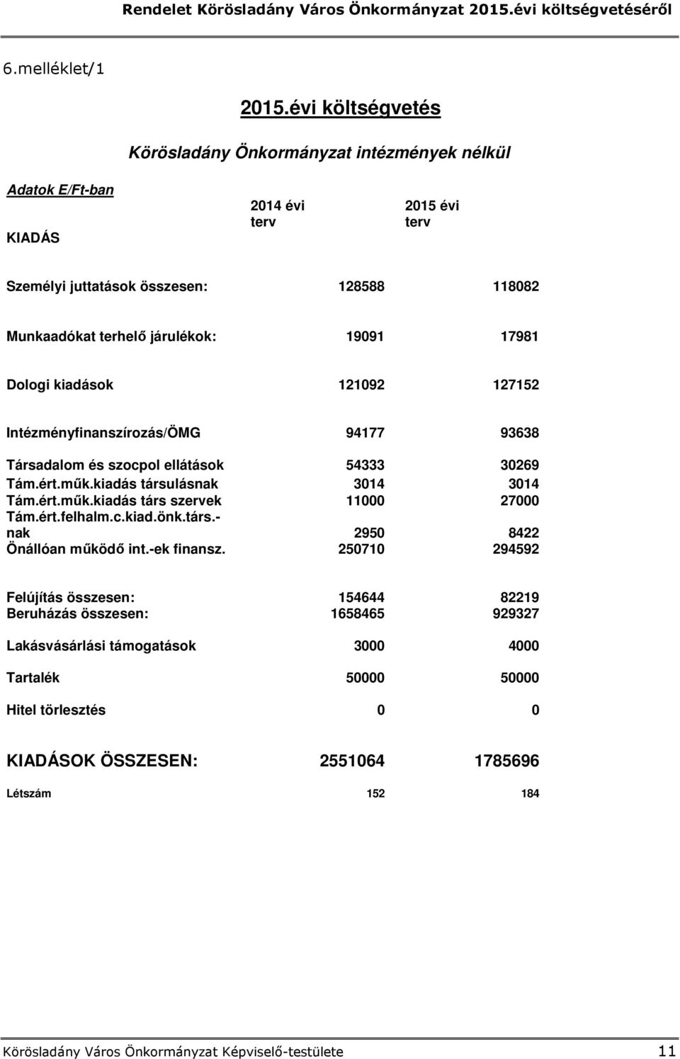 Dologi kiadások 121092 127152 Intézményfinanszírozás/ÖMG 94177 93638 Társadalom és szocpol ellátások 54333 30269 Tám.ért.műk.kiadás társulásnak 3014 3014 Tám.ért.műk.kiadás társ szervek 11000 27000 Tám.