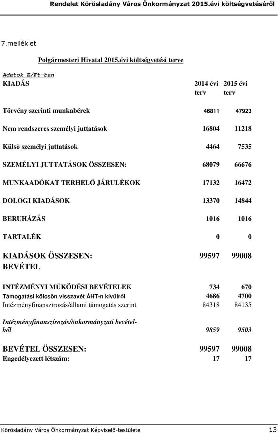 SZEMÉLYI JUTTATÁSOK ÖSSZESEN: 68079 66676 MUNKAADÓKAT TERHELŐ JÁRULÉKOK 17132 16472 DOLOGI KIADÁSOK 13370 14844 BERUHÁZÁS 1016 1016 TARTALÉK 0 0 KIADÁSOK ÖSSZESEN: 99597 99008