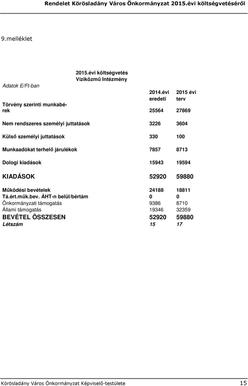 juttatások 330 100 Munkaadókat terhelő járulékok 7857 8713 Dologi kiadások 15943 19594 KIADÁSOK 52920 59880 Működési bevételek