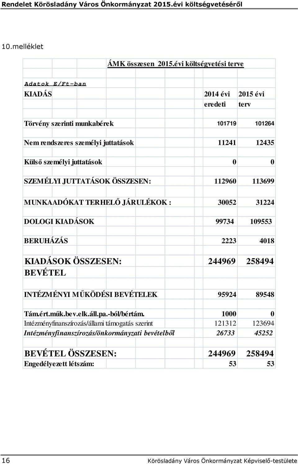 0 SZEMÉLYI JUTTATÁSOK ÖSSZESEN: 112960 113699 MUNKAADÓKAT TERHELŐ JÁRULÉKOK : 30052 31224 DOLOGI KIADÁSOK 99734 109553 BERUHÁZÁS 2223 4018 KIADÁSOK ÖSSZESEN: 244969 258494