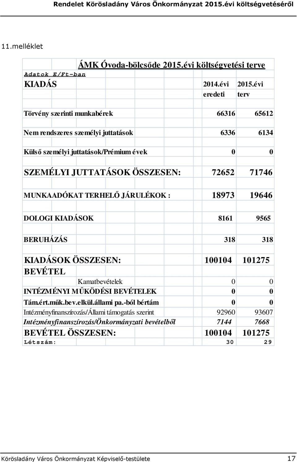 72652 71746 MUNKAADÓKAT TERHELŐ JÁRULÉKOK : 18973 19646 DOLOGI KIADÁSOK 8161 9565 BERUHÁZÁS 318 318 KIADÁSOK ÖSSZESEN: 100104 101275 BEVÉTEL Kamatbevételek 0 0 INTÉZMÉNYI MŰKÖDÉSI