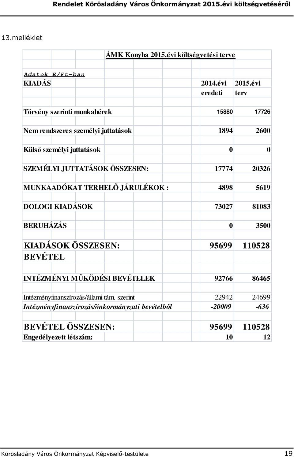 ÖSSZESEN: 17774 20326 MUNKAADÓKAT TERHELŐ JÁRULÉKOK : 4898 5619 DOLOGI KIADÁSOK 73027 81083 BERUHÁZÁS 0 3500 KIADÁSOK ÖSSZESEN: 95699 110528 BEVÉTEL INTÉZMÉNYI