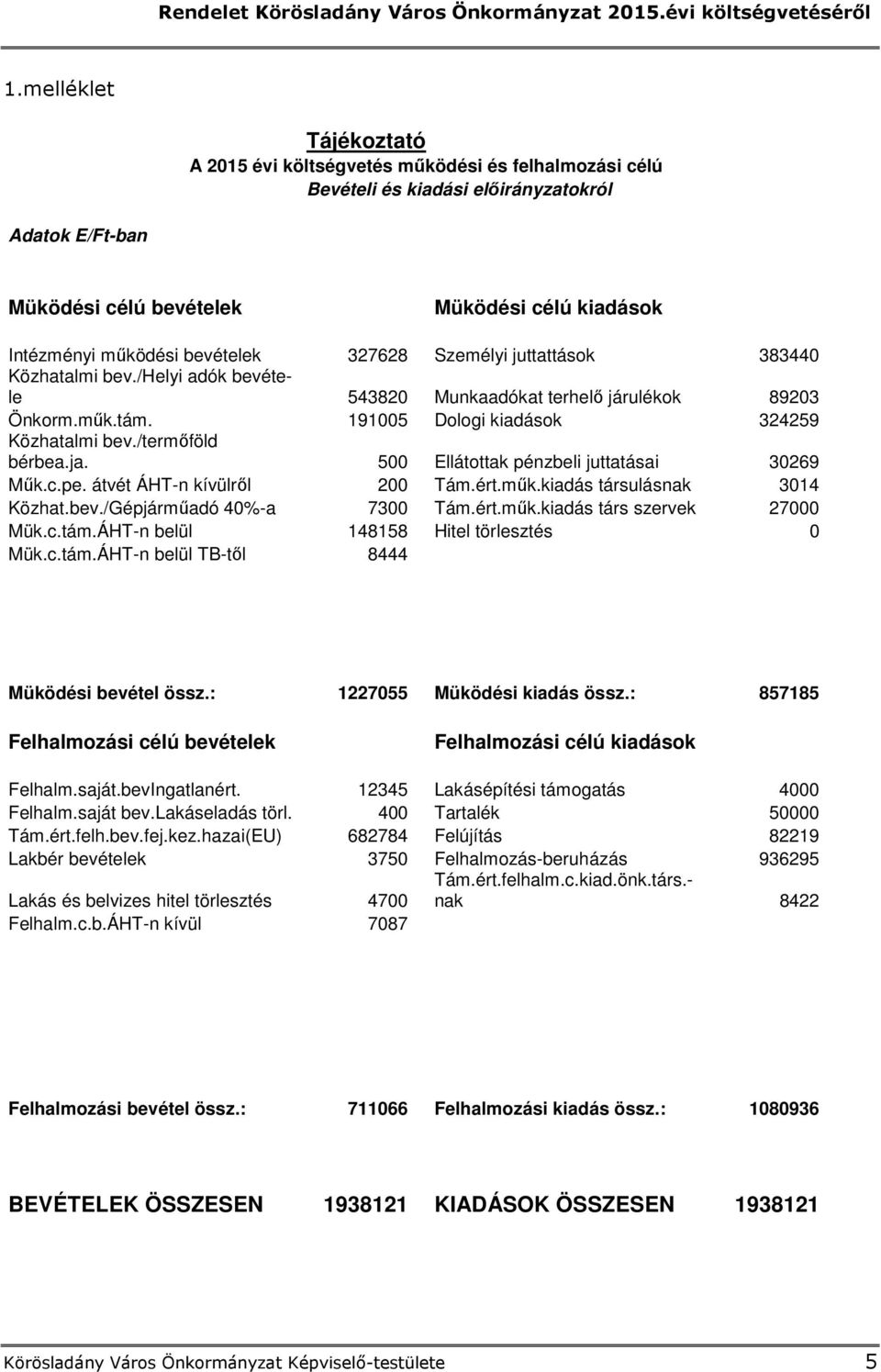 500 Ellátottak pénzbeli juttatásai 30269 Műk.c.pe. átvét ÁHT-n kívülről 200 Tám.ért.műk.kiadás társulásnak 3014 Közhat.bev./Gépjárműadó 40%-a 7300 Tám.ért.műk.kiadás társ szervek 27000 Mük.c.tám.