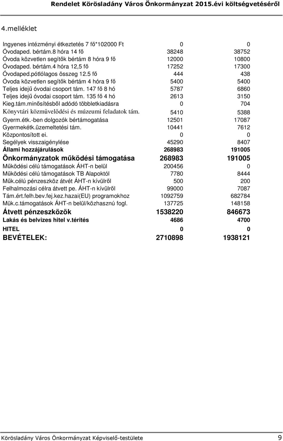 135 fő 4 hó 2613 3150 Kieg.tám.minősítésből adódó többletkiadásra 0 704 Könyvtári közművelődési és múzeumi feladatok tám. 5410 5388 Gyerm.étk.-ben dolgozók bértámogatása 12501 17087 Gyermekétk.