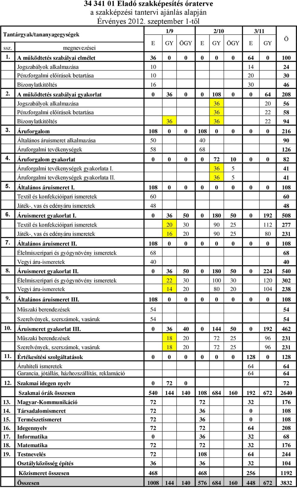 A működtetés szabályai gyakorlat 0 36 0 0 108 0 0 64 208 Jogszabályok alkalmazása 36 20 56 Pénzforgalmi előírások betartása 36 22 58 Bizonylatkitöltés 36 36 22 94 3.