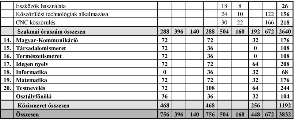 Természetismeret 72 36 0 108 17. Idegen nyelv 72 72 64 208 18. Informatika 0 36 32 68 19. Matematika 72 72 32 176 20.