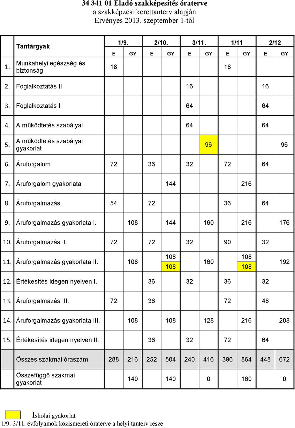 Áruforgalom gyakorlata 144 216 8. Áruforgalmazás 54 72 36 64 9. Áruforgalmazás gyakorlata I. 108 144 160 216 176 10. Áruforgalmazás II. 72 72 32 90 32 11. Áruforgalmazás gyakorlata II.