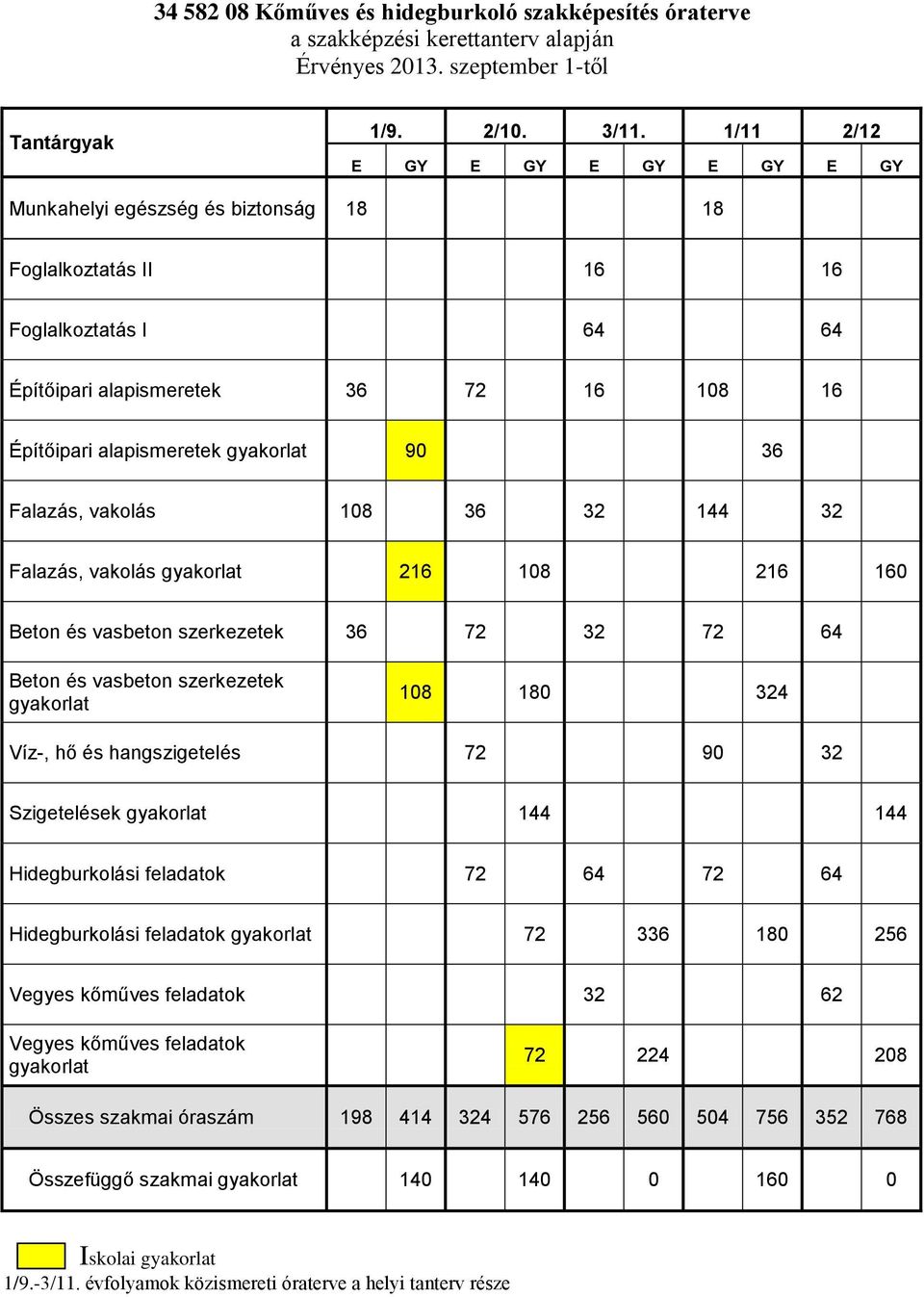 36 Falazás, vakolás 108 36 32 144 32 Falazás, vakolás gyakorlat 216 108 216 160 Beton és vasbeton szerkezetek 36 72 32 72 64 Beton és vasbeton szerkezetek gyakorlat 108 180 324 Víz-, hő és