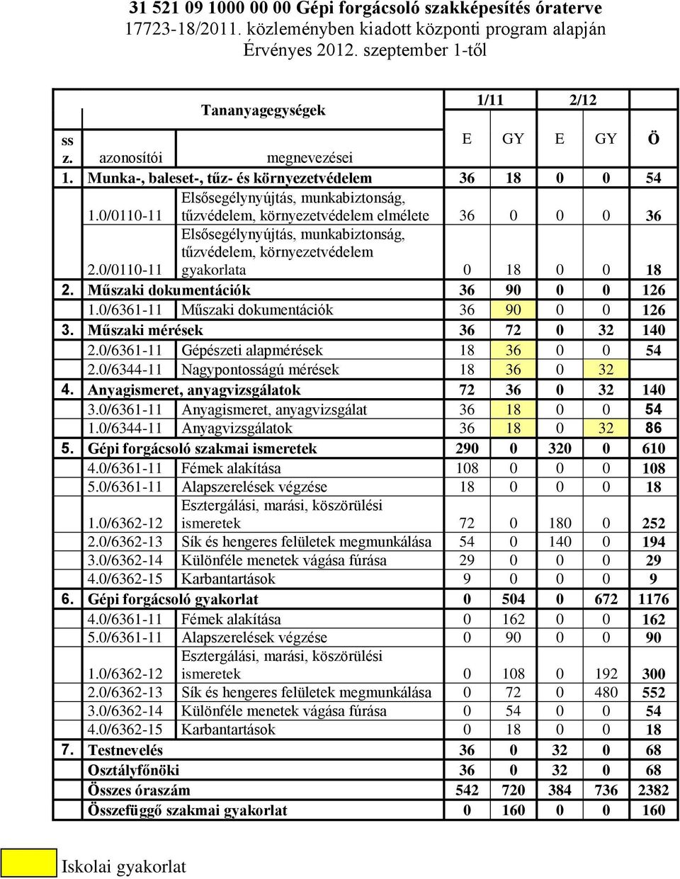 0/0110-11 Elsősegélynyújtás, munkabiztonság, tűzvédelem, környezetvédelem gyakorlata 0 18 0 0 18 2. Műszaki dokumentációk 36 90 0 0 126 1.0/6361-11 Műszaki dokumentációk 36 90 0 0 126 3.