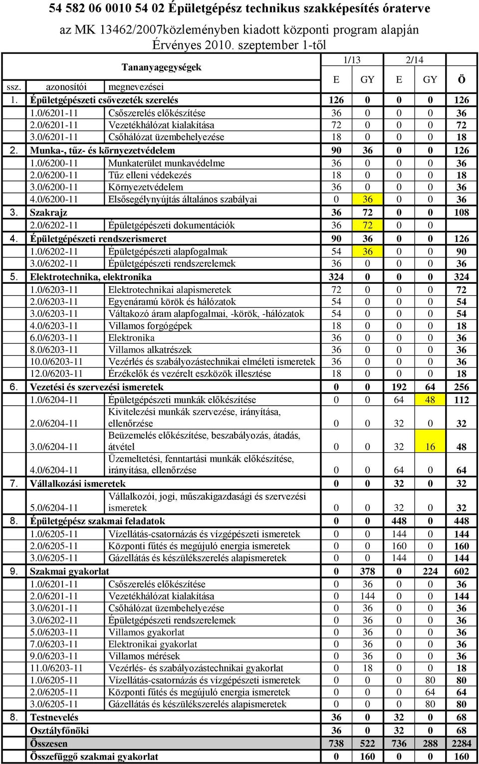 0/6201-11 Csőhálózat üzembehelyezése 18 0 0 0 18 2. Munka-, tűz- és környezetvédelem 90 36 0 0 126 1.0/6200-11 Munkaterület munkavédelme 36 0 0 0 36 2.0/6200-11 Tűz elleni védekezés 18 0 0 0 18 3.