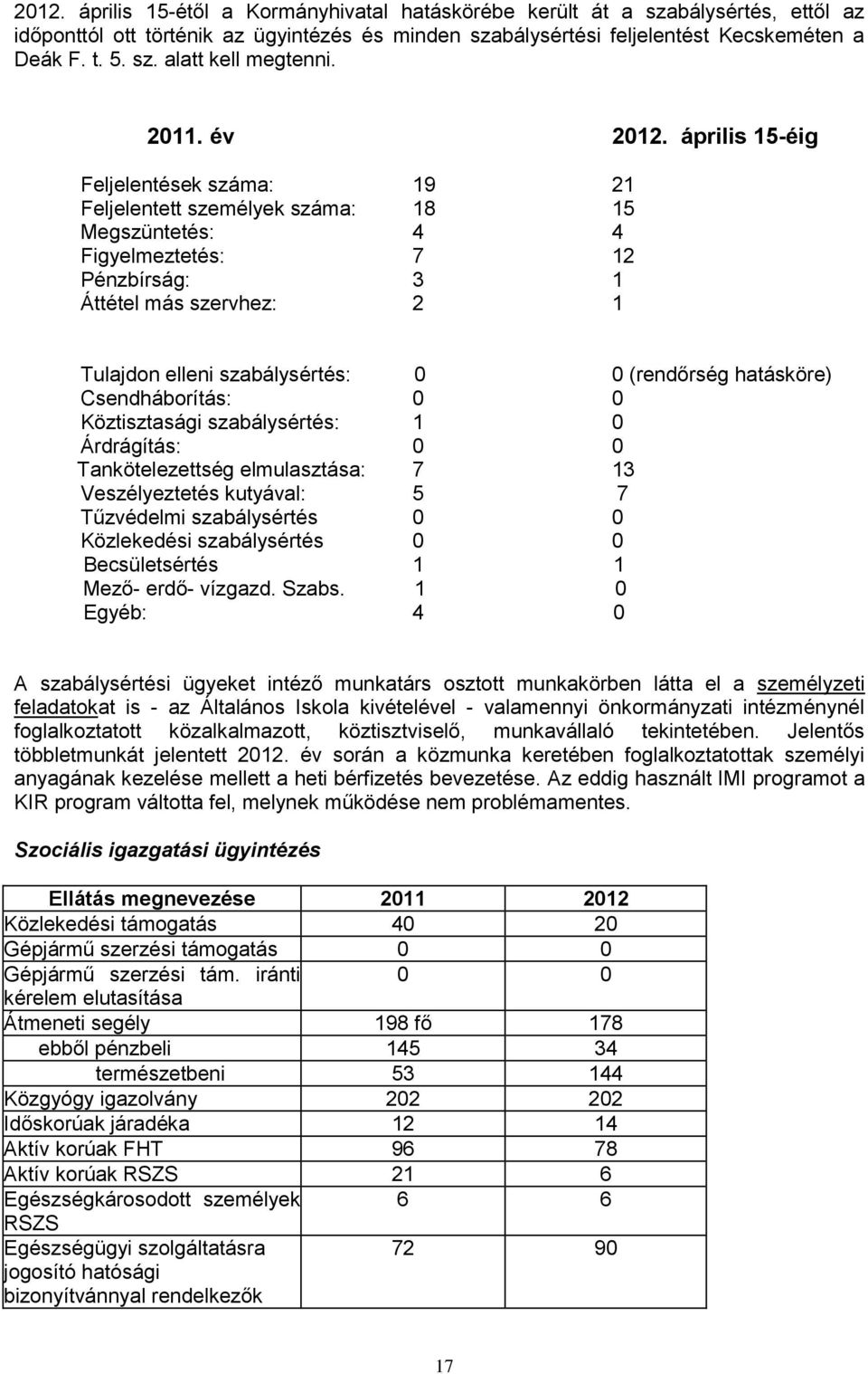 április 15-éig Feljelentések száma: 19 21 Feljelentett személyek száma: 18 15 Megszüntetés: 4 4 Figyelmeztetés: 7 12 Pénzbírság: 3 1 Áttétel más szervhez: 2 1 Tulajdon elleni szabálysértés: 0 0