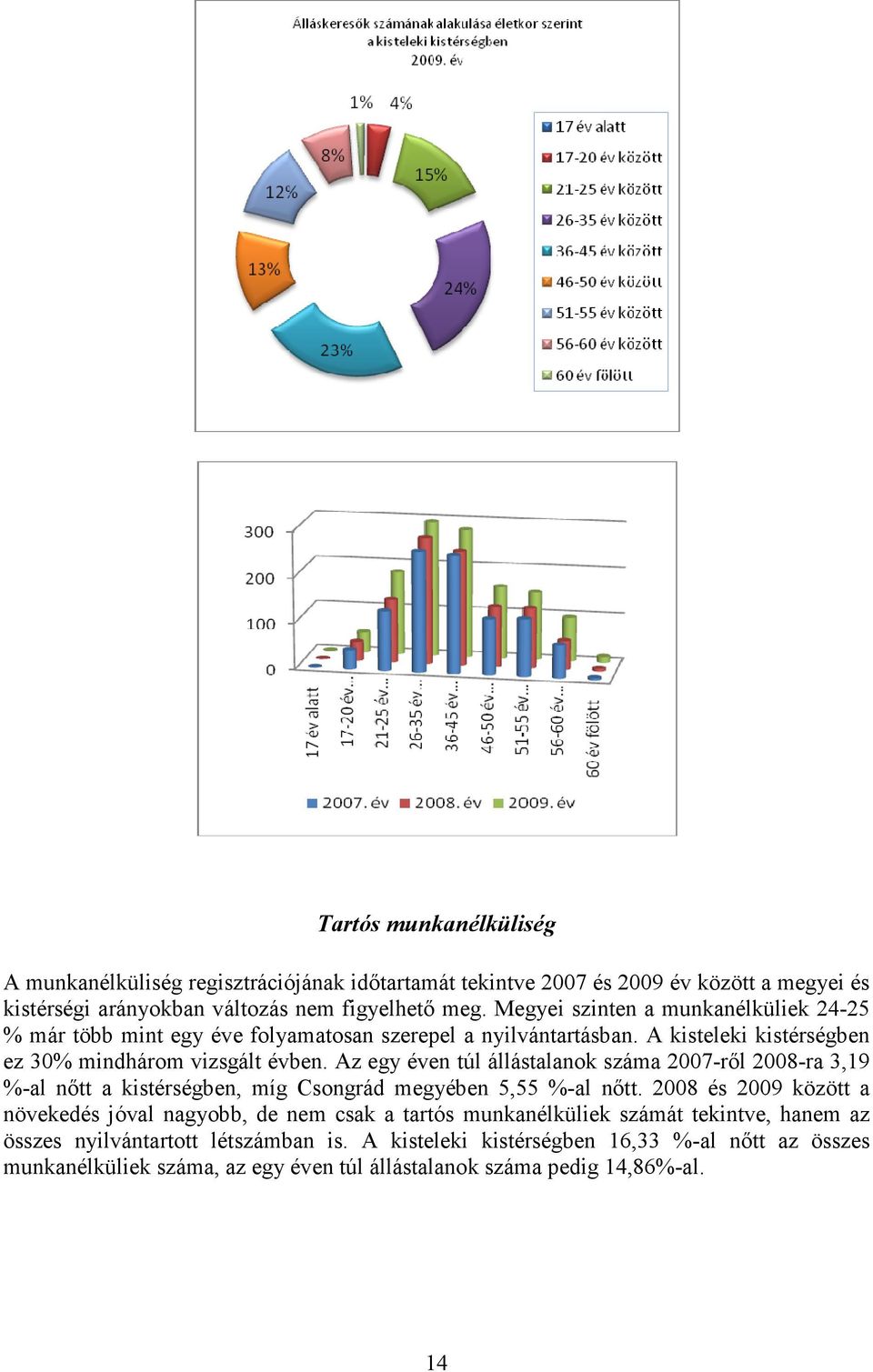 Az egy éven túl állástalanok száma 2007-rıl 2008-ra 3,19 %-al nıtt a kistérségben, míg Csongrád megyében 5,55 %-al nıtt.