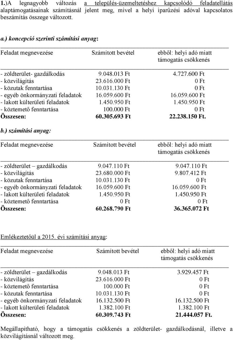 950 Ft 1.450.950 Ft - köztemető fenntartása 100.000 Ft 0 Ft Összesen: 60.305.693 Ft 22.238.150 Ft. b.