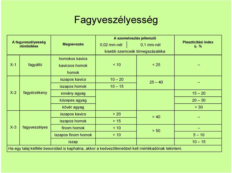 P, % < 10 < 25 25 40 sovány agyag 15 20 közepes agyag 20 30 kövér agyag > 30 iszapos kavics > 20 iszapos homok > 15 > 40 finom homok < 10 >