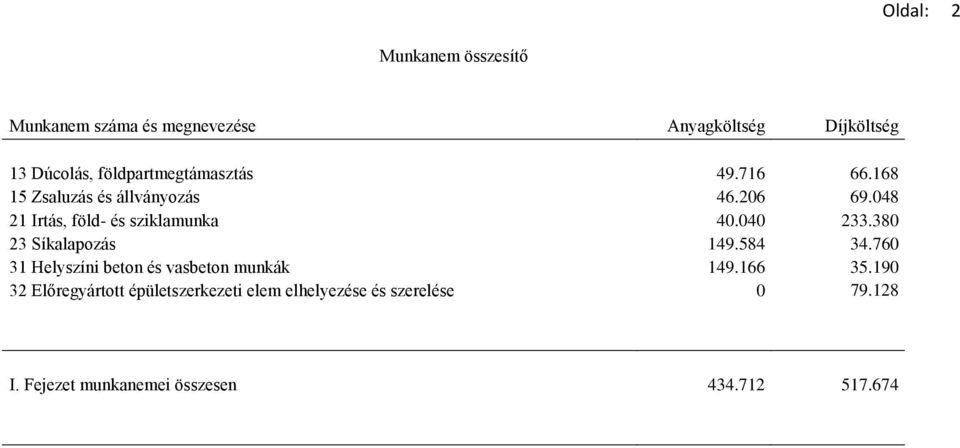 048 21 Irtás, föld- és sziklamunka 40.040 233.380 23 Síkalapozás 149.584 34.