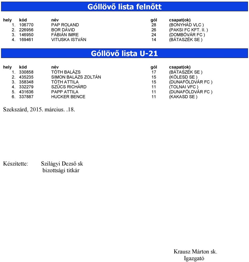 330858 név TÓTH BALÁZS gól 17 csapat(ok) (BÁTASZÉK SE ) 2. 435235 SIMON BALÁZS ZOLTÁN 15 (KÖLESD SE ) 3. 358348 TÓTH ATTILA 15 (DUNAFÖLDVÁR FC ) 4.