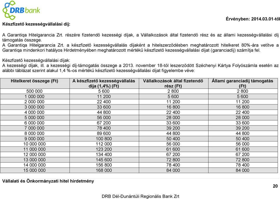 a készfizető kezességvállalás díjaként a hitelszerződésben meghatározott hitelkeret 80%-ára vetítve a Garantiqa mindenkori hatályos Hirdetményében meghatározott mértékű készfizető kezességvállalási