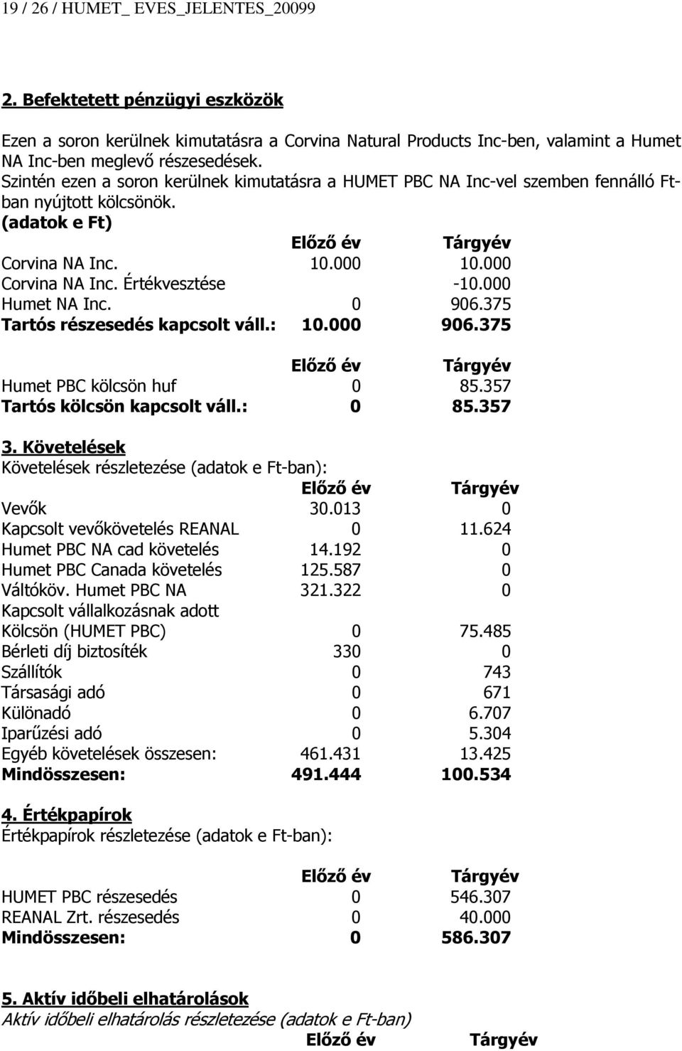 Értékvesztése -10.000 Humet NA Inc. 0 906.375 Tartós részesedés kapcsolt váll.: 10.000 906.375 Előző év Tárgyév Humet PBC kölcsön huf 0 85.357 Tartós kölcsön kapcsolt váll.: 0 85.357 3.