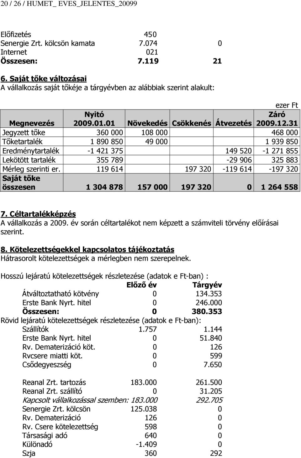 31 Jegyzett tőke 360 000 108 000 468 000 Tőketartalék 1 890 850 49 000 1 939 850 Eredménytartalék -1 421 375 149 520-1 271 855 Lekötött tartalék 355 789-29 906 325 883 Mérleg szerinti er.